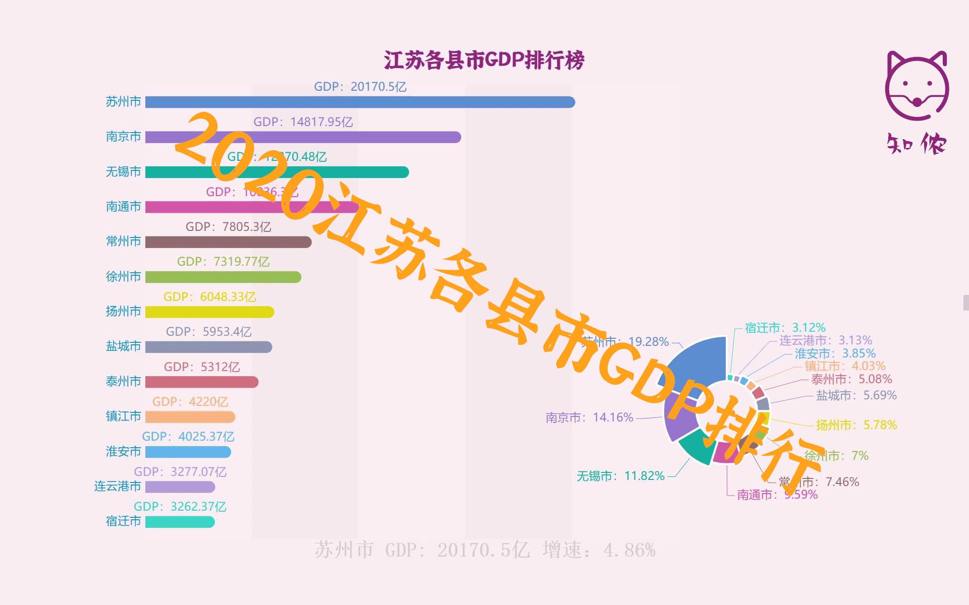 【数视】2020年江苏各县市GDP排行榜 苏州、南京、无锡位列前三哔哩哔哩bilibili