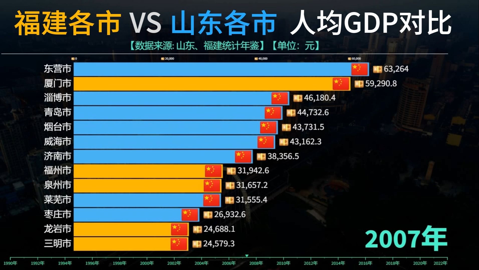 福建VS山东各市人均GDP对比,福州济南哪个城市的人均GDP更高?哔哩哔哩bilibili