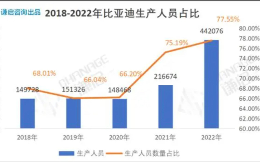 比亚迪超越京东!员工数量达60万,成国内民营企业的霸主哔哩哔哩bilibili