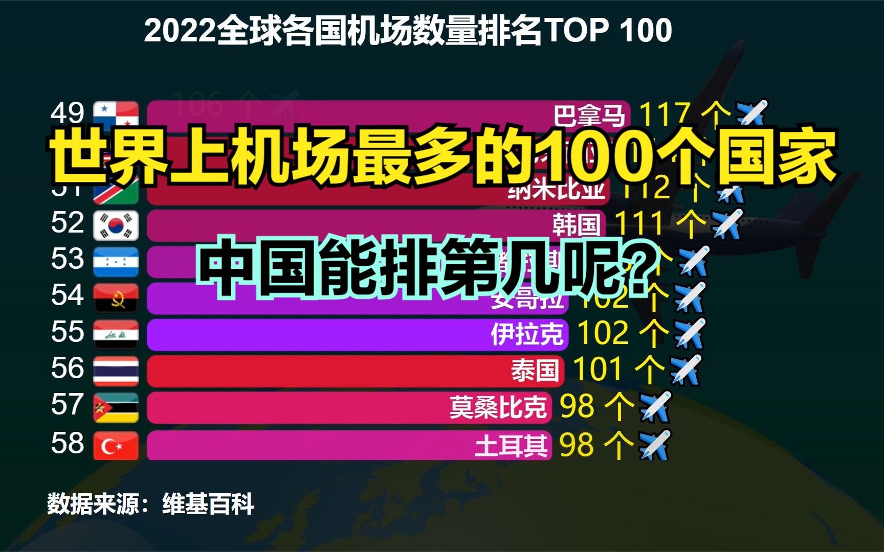 2022全球各国机场数量排名:美国超1万个,印度346个,中国呢?哔哩哔哩bilibili