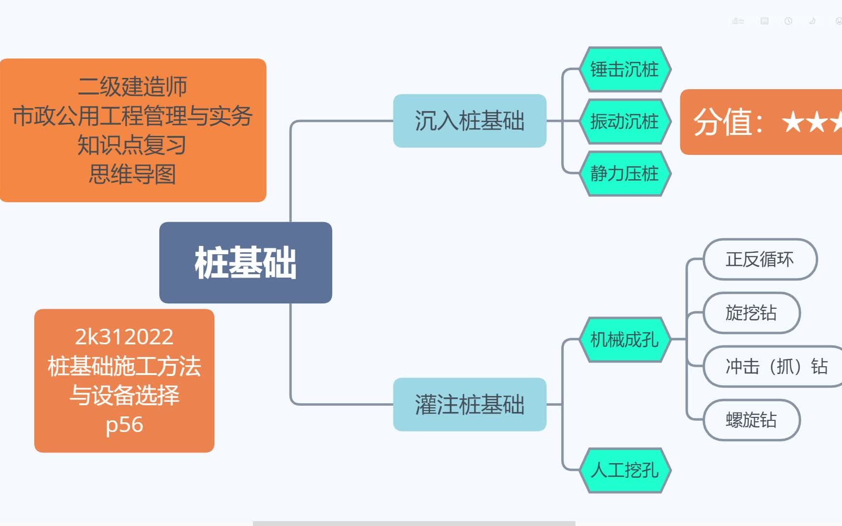 二建市政思维导图