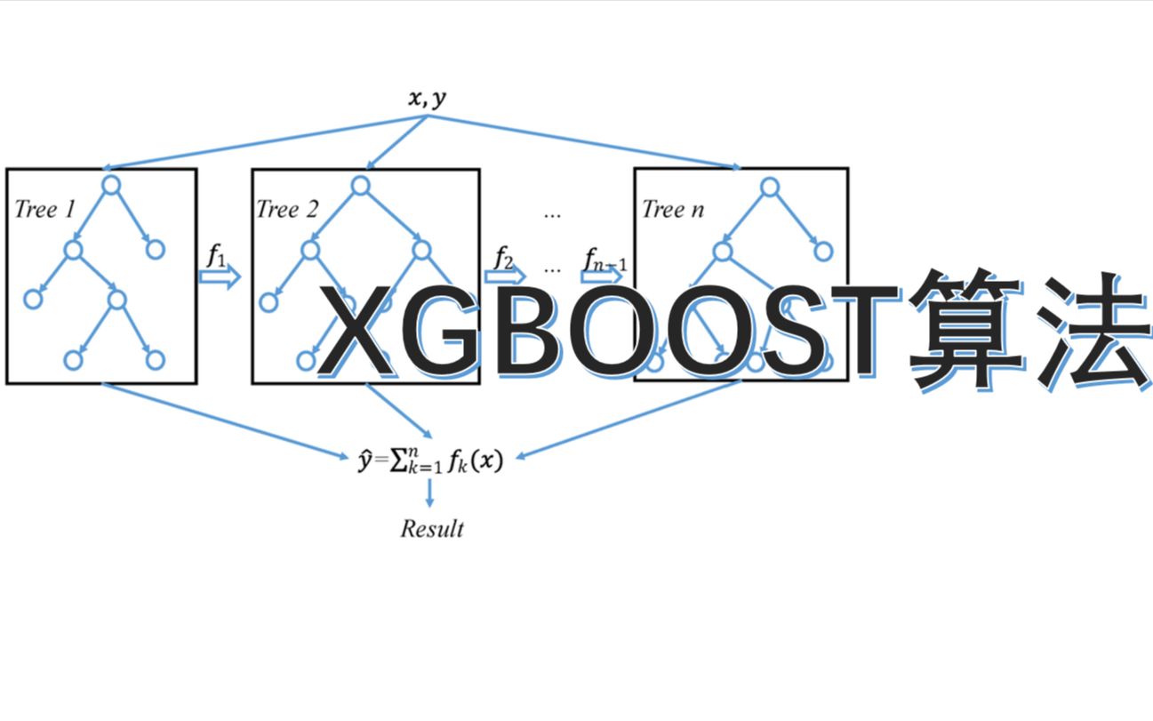 xgboost讲解模型定义哔哩哔哩bilibili