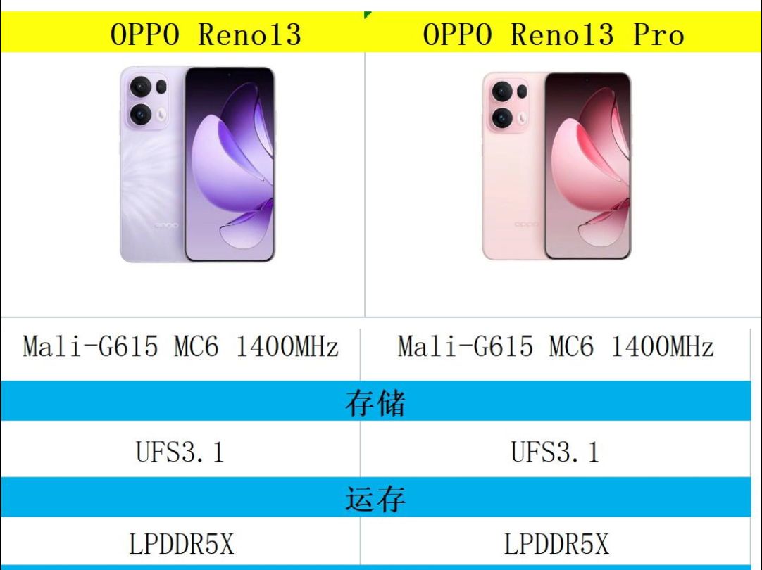 OPPO Reno13和OPPO Reno13 Pro配置区别参数汇总哔哩哔哩bilibili