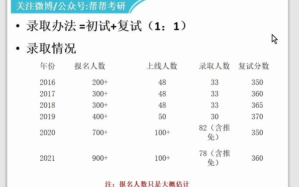 22 四川师范大学 823 333 学科英语 考研 讲座 经验分享——帮帮考研哔哩哔哩bilibili