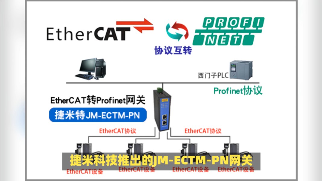 捷米科技推出的JMECTMPN网关,能够实现PROFINET与EtherCAT两种实时以太网通讯协议之间的无缝转换,确保数据在不同网络间的可靠传输.哔哩哔...