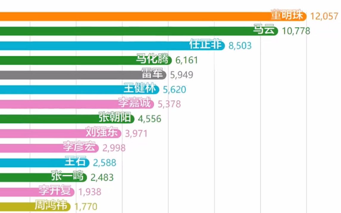 【数据可视化】近半年指定名企业家百度搜索指数排行TOP20哔哩哔哩bilibili