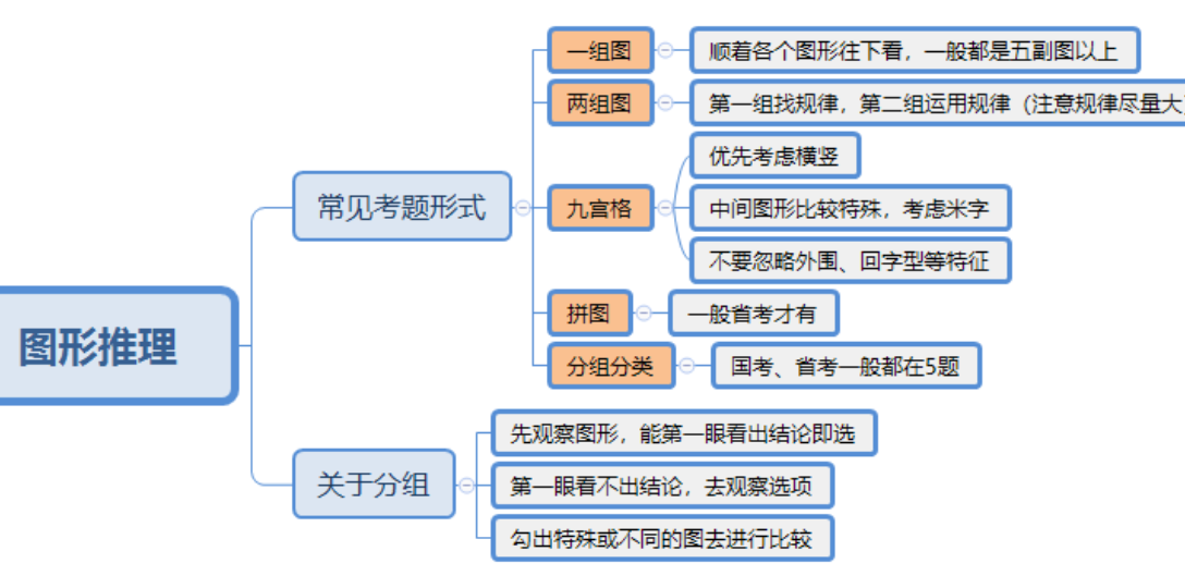 图形推理思维导图+学霸的笔记哔哩哔哩bilibili