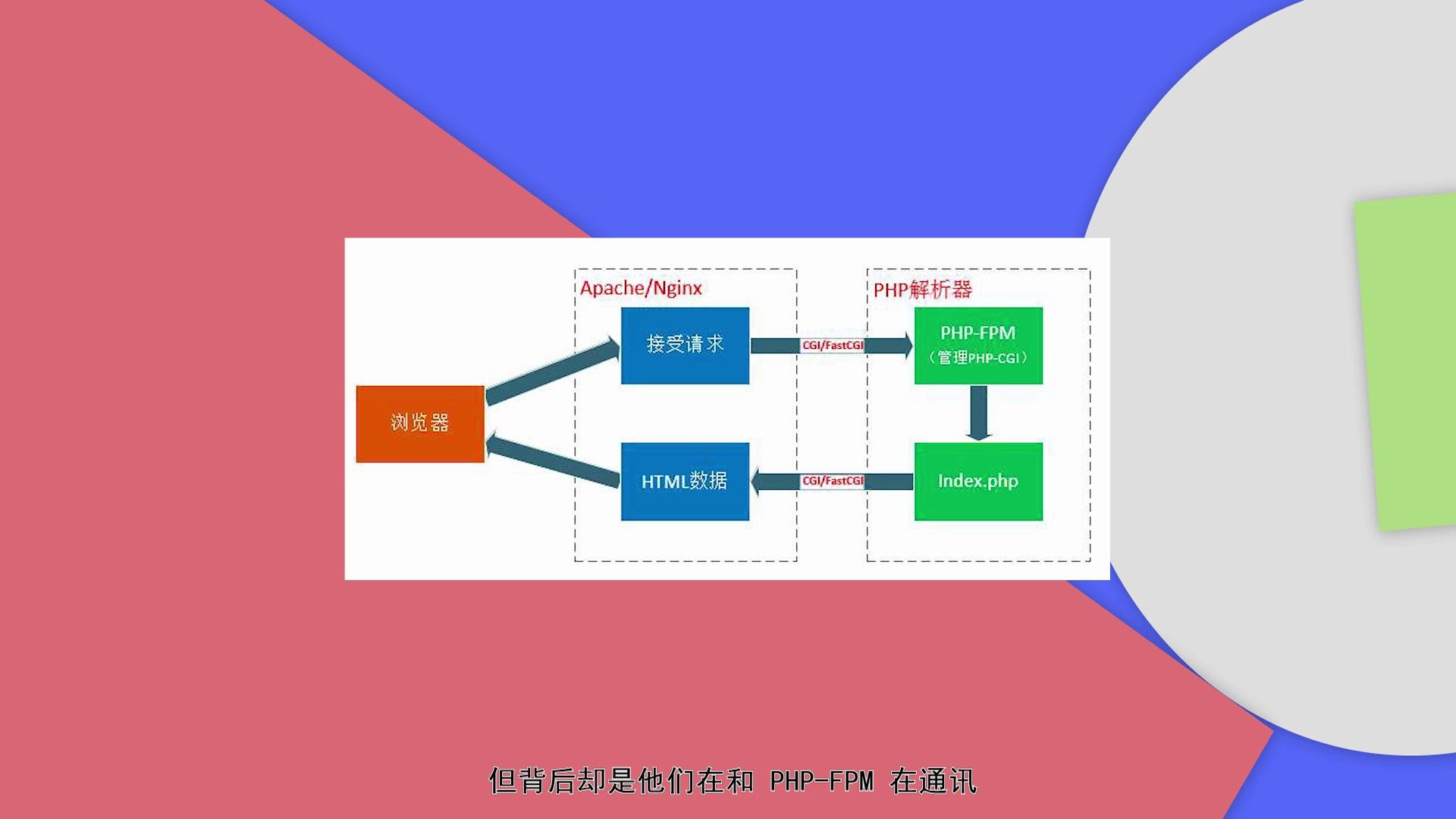 【宇润】Swoole 4.5 FastCGI 协程客户端初体验,支持一键代理 PHPFPM 服务哔哩哔哩bilibili