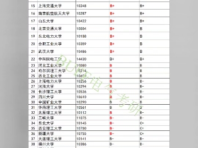 第五轮电气评估:湖南工大电气升至为C哔哩哔哩bilibili