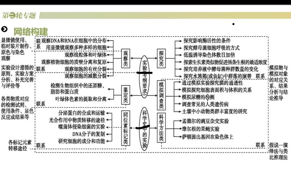 【高考生物】实验总结哔哩哔哩bilibili