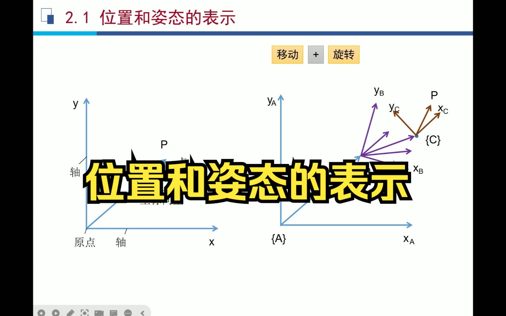 [图]2-1位置和姿态的表示