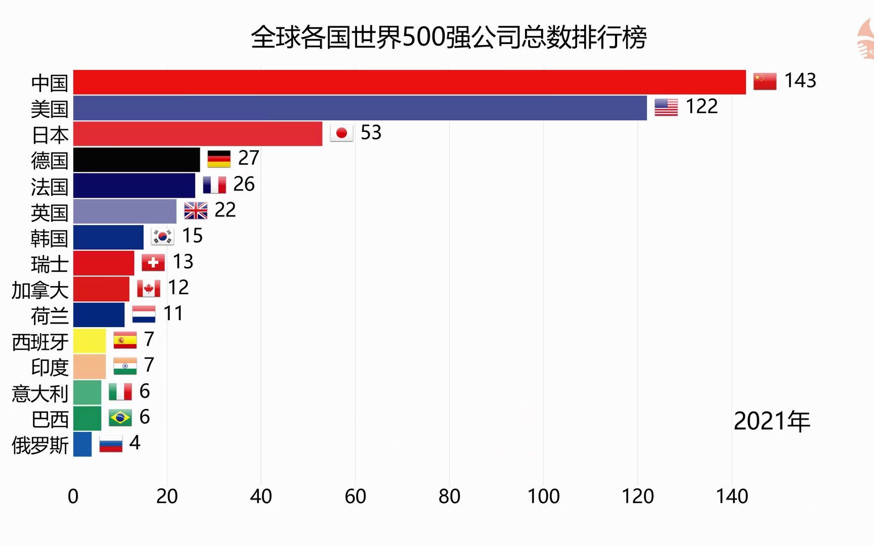 超过美国,我国成为世界500强公司最多的国家哔哩哔哩bilibili