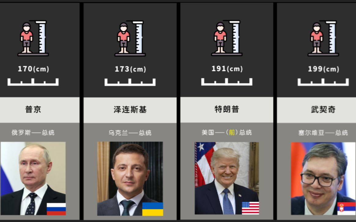 [图]各国总统的身高有多高？