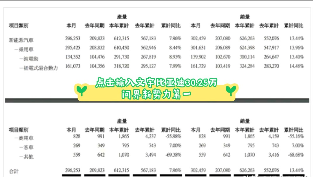 比亚迪:3月新能源车销量30.25万辆,问界再次蝉联新世纪品牌第一哔哩哔哩bilibili