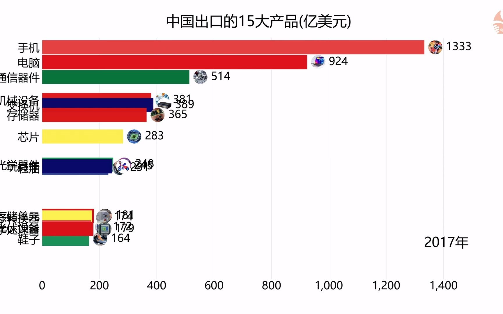 中国出口的15大产品哔哩哔哩bilibili