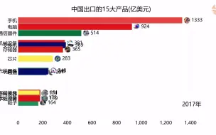 Download Video: 中国出口的15大产品