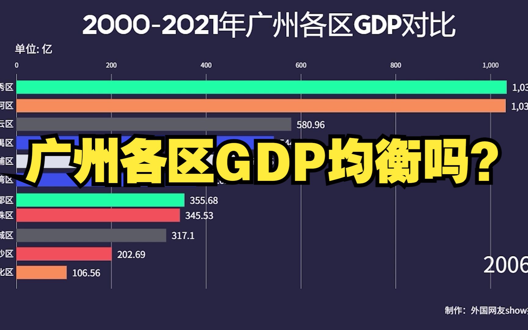 近20年广州各区GDP,局势大洗牌,黄埔区成后起之秀哔哩哔哩bilibili