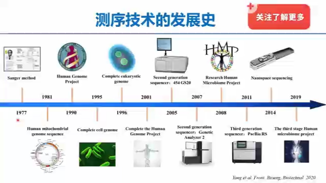 测序技术的发展史简介,包括一代、二代、三代测序.欢迎关注微信公众号: Bioinformaticsinfo,了解更多.哔哩哔哩bilibili