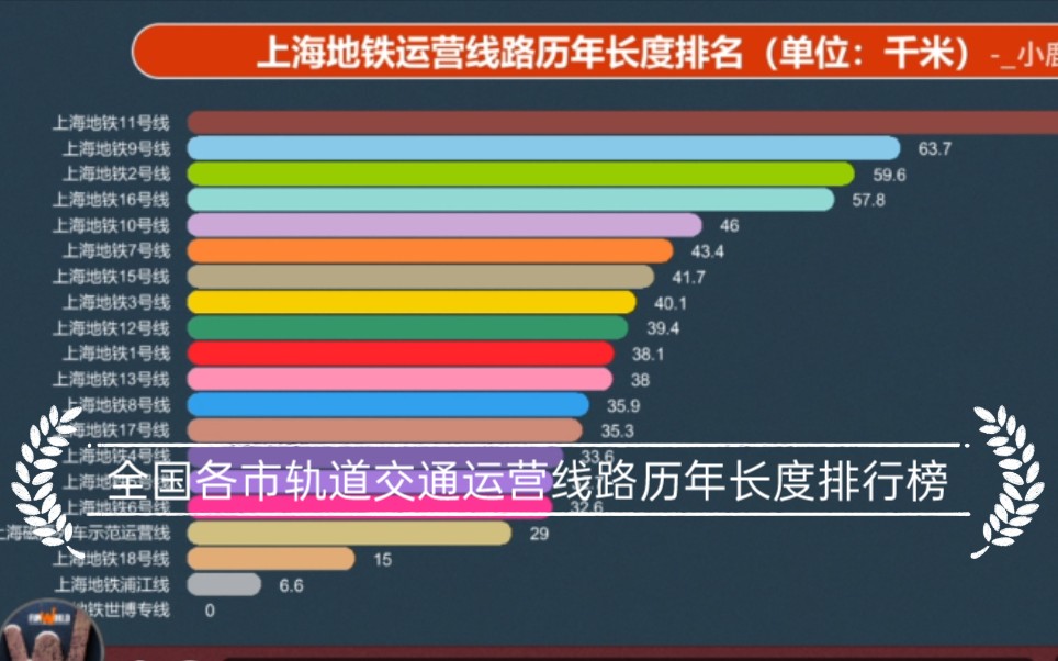 全国各市轨道交通运营线路历年长度排行榜(更新中)哔哩哔哩bilibili