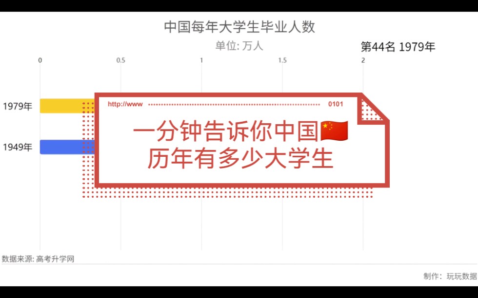 中国究竟有多少大学生!哔哩哔哩bilibili