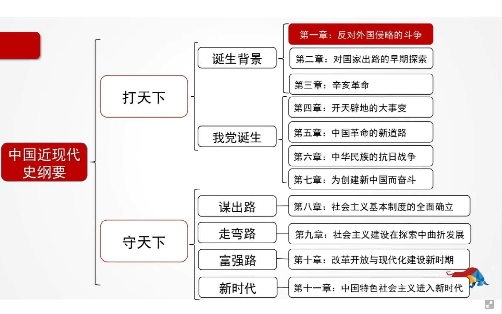 [图]自考中国近现代史纲要03708【精讲串讲课件笔记密训真题】23年自考