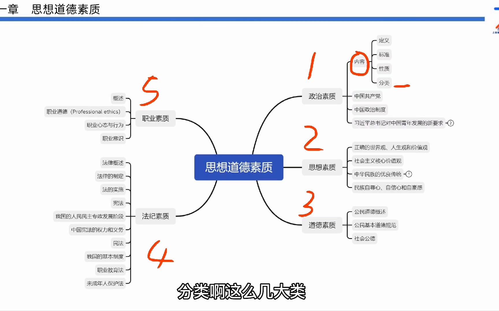 单招《职业技能》第一章 思想道德素质上哔哩哔哩bilibili