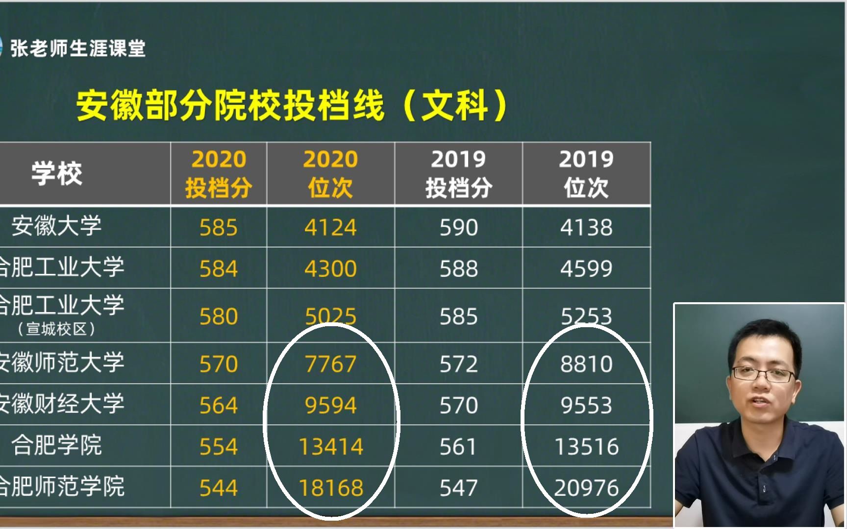 放榜啦!安徽一本投档数据公布,安医大位次下降,文科师范热度高哔哩哔哩bilibili