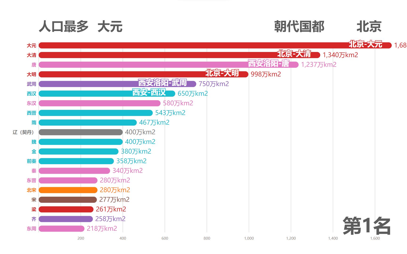 大哉乾元!!【中国历代政权面积排名】哔哩哔哩bilibili