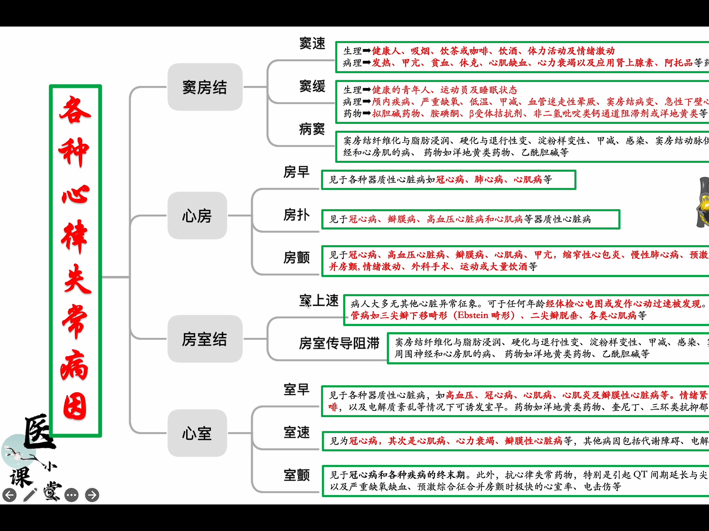 急诊常见疾病—常见心率失常病因汇总