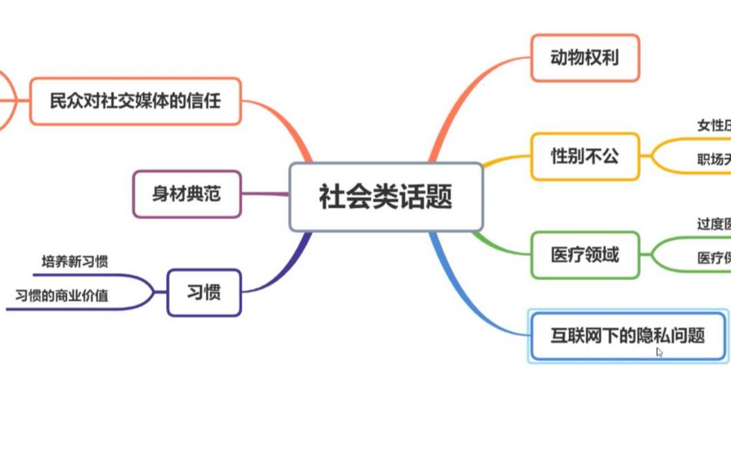 2021考研英语阅读高频话题之社会类话题文章解析1哔哩哔哩bilibili