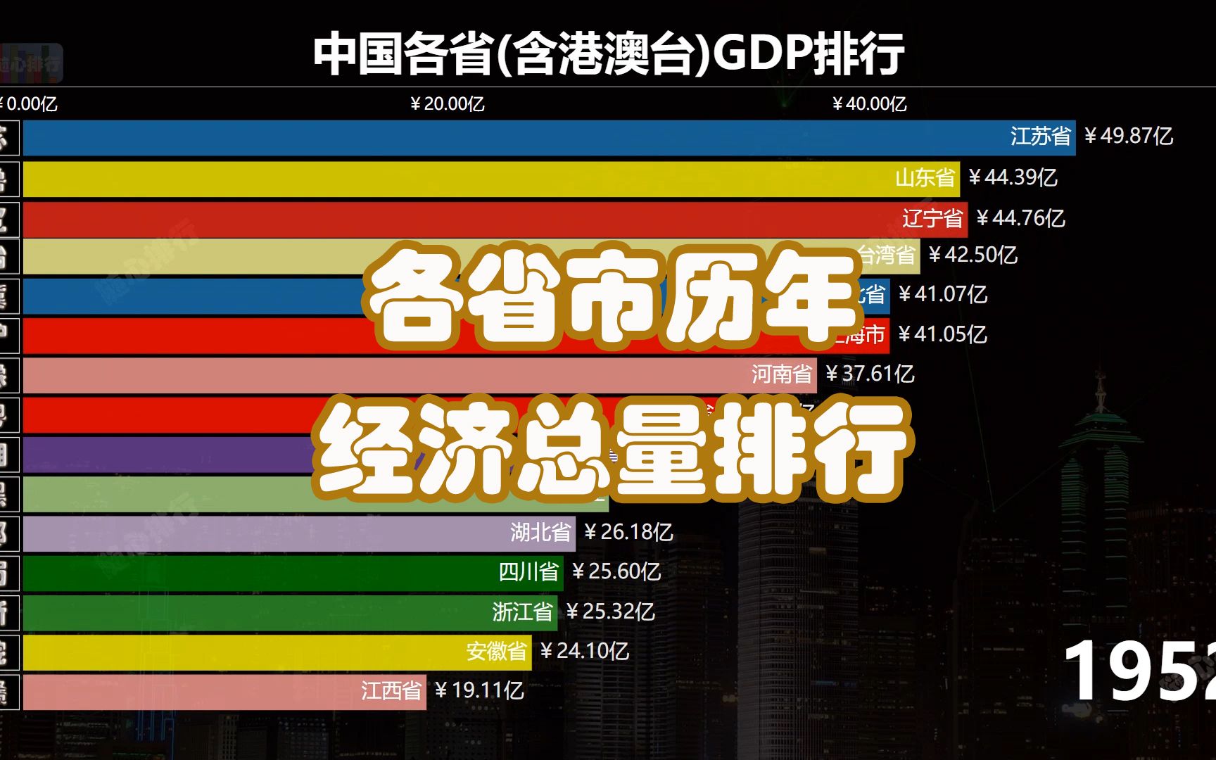 全国经济最强省 我国各省含港澳台经济总量TOP排行哔哩哔哩bilibili