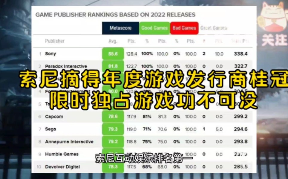 索尼互动娱乐摘得年度最佳游戏发行商桂冠,第一方游戏功不可没游戏杂谈