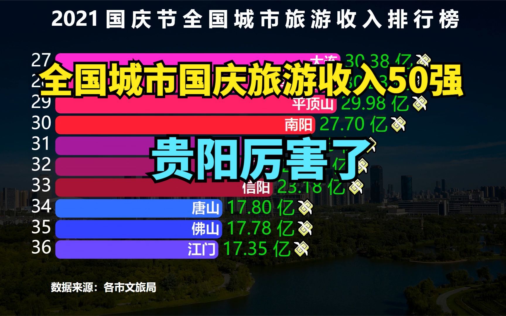 2021全国城市国庆旅游收入50强,苏州第6,武汉第4,猜猜前三名都是谁?哔哩哔哩bilibili