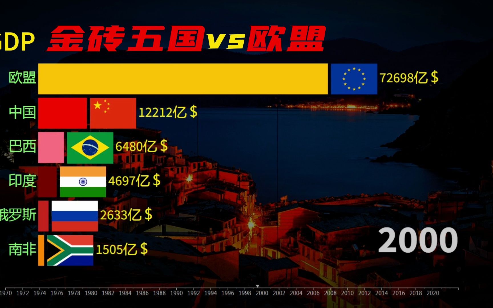 19702022、金砖五国实力如何?金砖强国vs欧盟27国生产总值对比哔哩哔哩bilibili