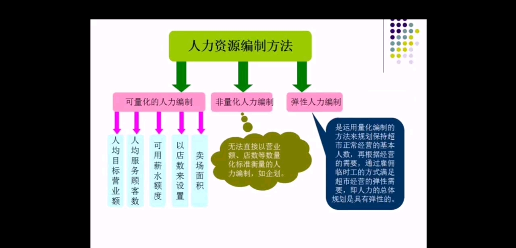 连锁经营与分销第十一章连锁店人力资源管理第一节概述哔哩哔哩bilibili