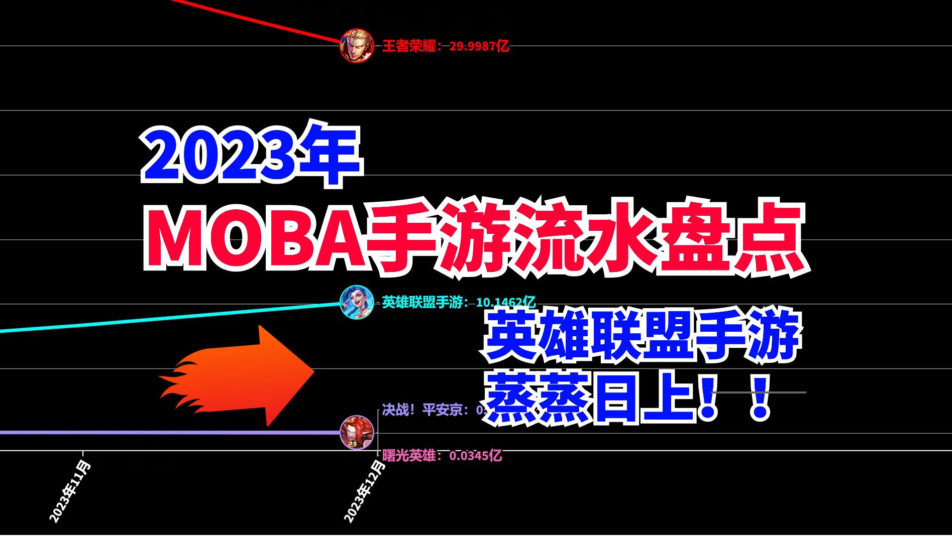 2023年MOBA手游流水收入排行榜,英雄联盟手游稳步向上!哔哩哔哩bilibili英雄联盟手游