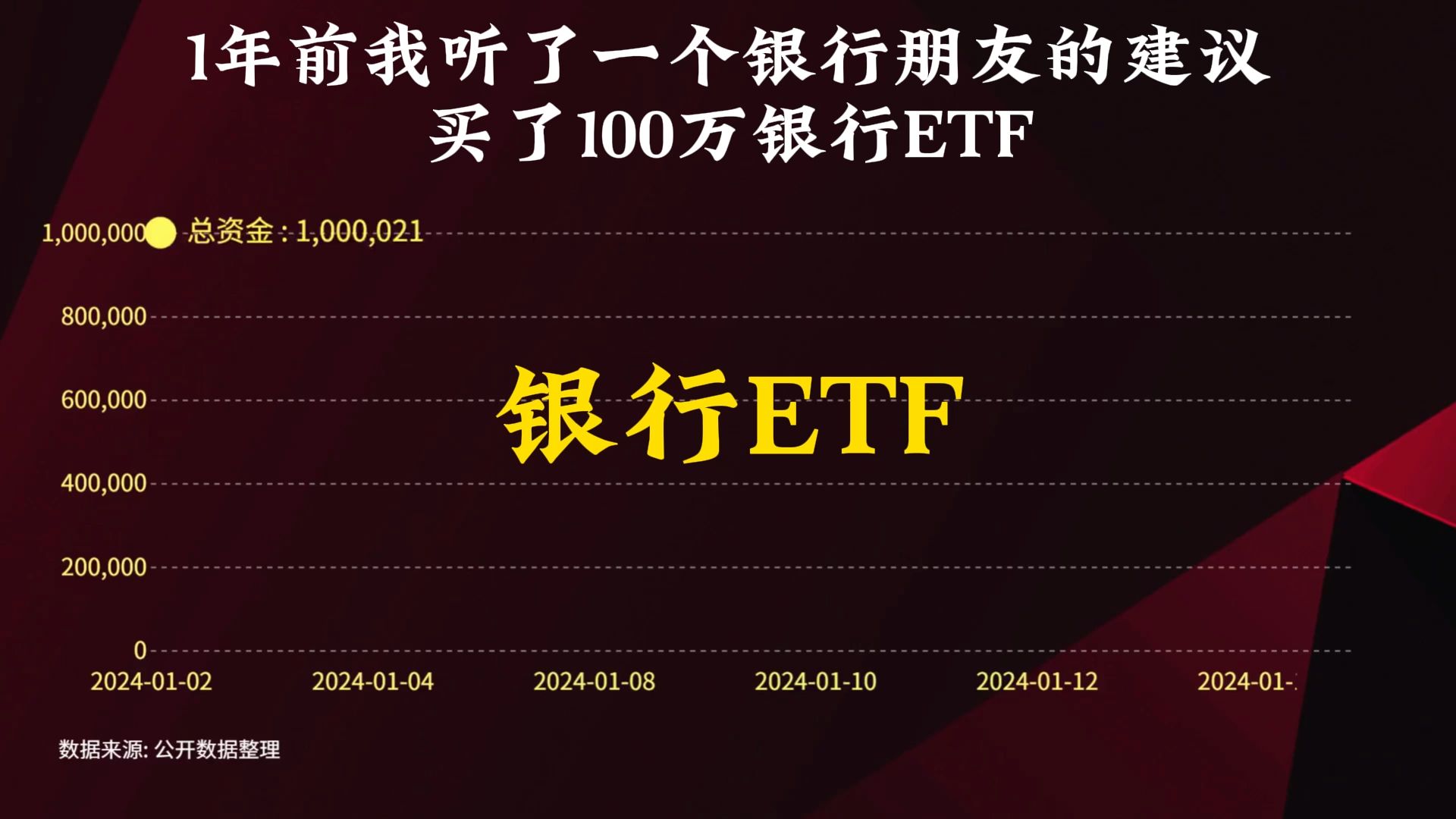 1年前我听了一个银行朋友的建议 买了100万银行ETF哔哩哔哩bilibili