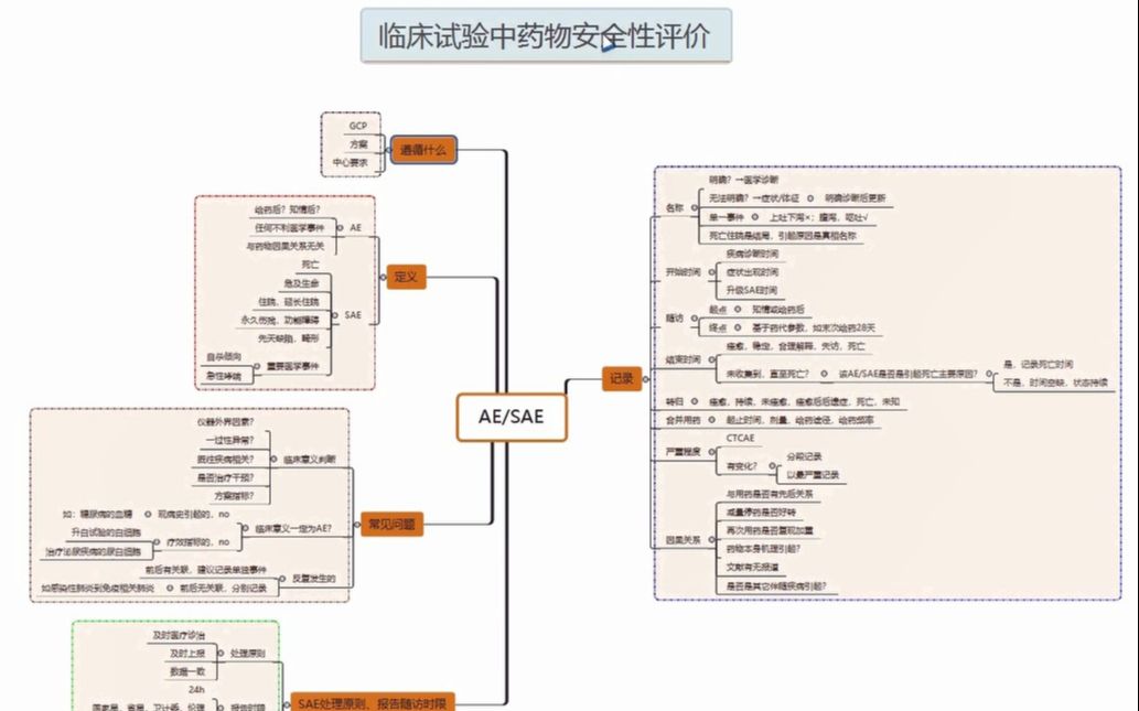 CRA知识分享001临床试验中药物安全性评价哔哩哔哩bilibili