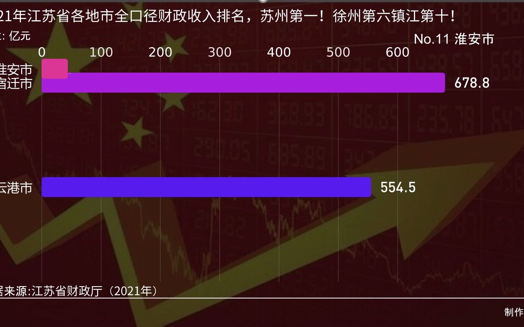 2021年江苏省各地市全口径财政收入排名,苏州第一!徐州第六镇江第十!哔哩哔哩bilibili