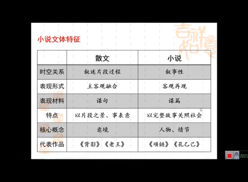 【高级老师讲解】【高考语文解题技巧】小说阅读专题讲座——赵田哔哩哔哩bilibili