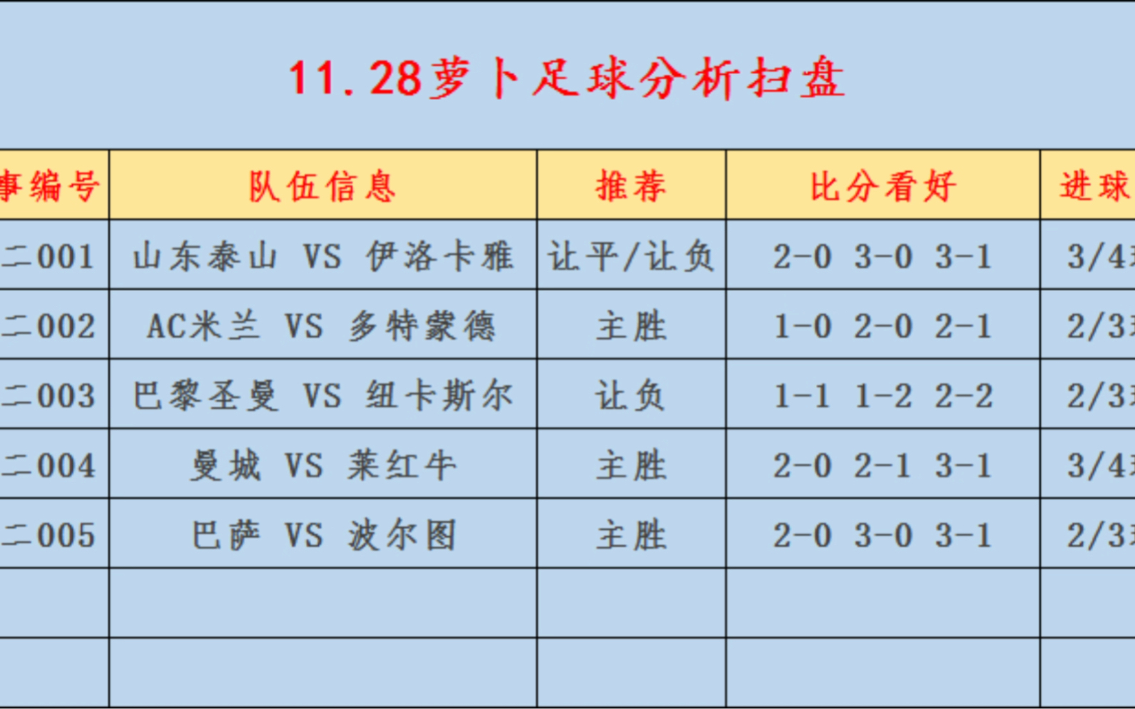 11.28竞彩扫盘,足球推荐,比分预测,进球数推荐,五大联赛,欧冠,亚冠,曼城.状态火热!哔哩哔哩bilibili