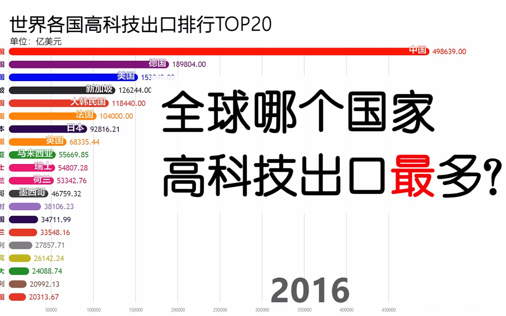 全球哪个国家高科技出口最多呢?看完这份榜单就知道了!