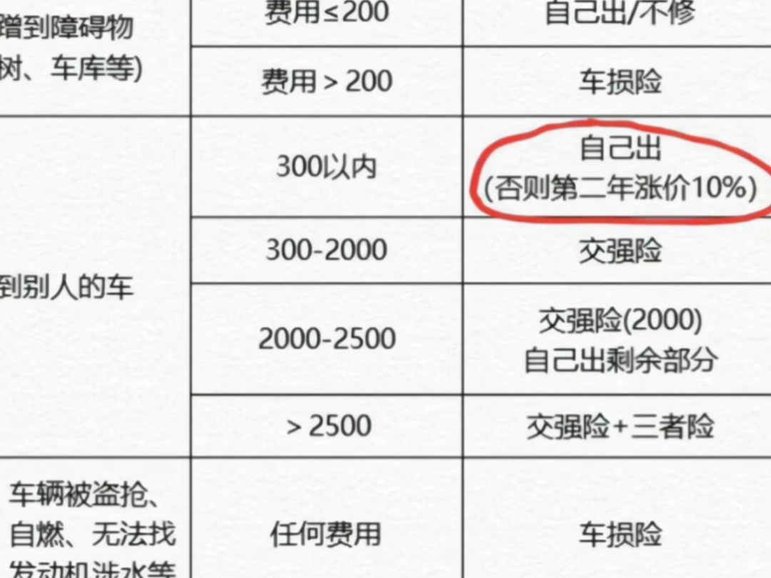 撞到别人车维修费一千该不该走保险?看图就知道了!哔哩哔哩bilibili