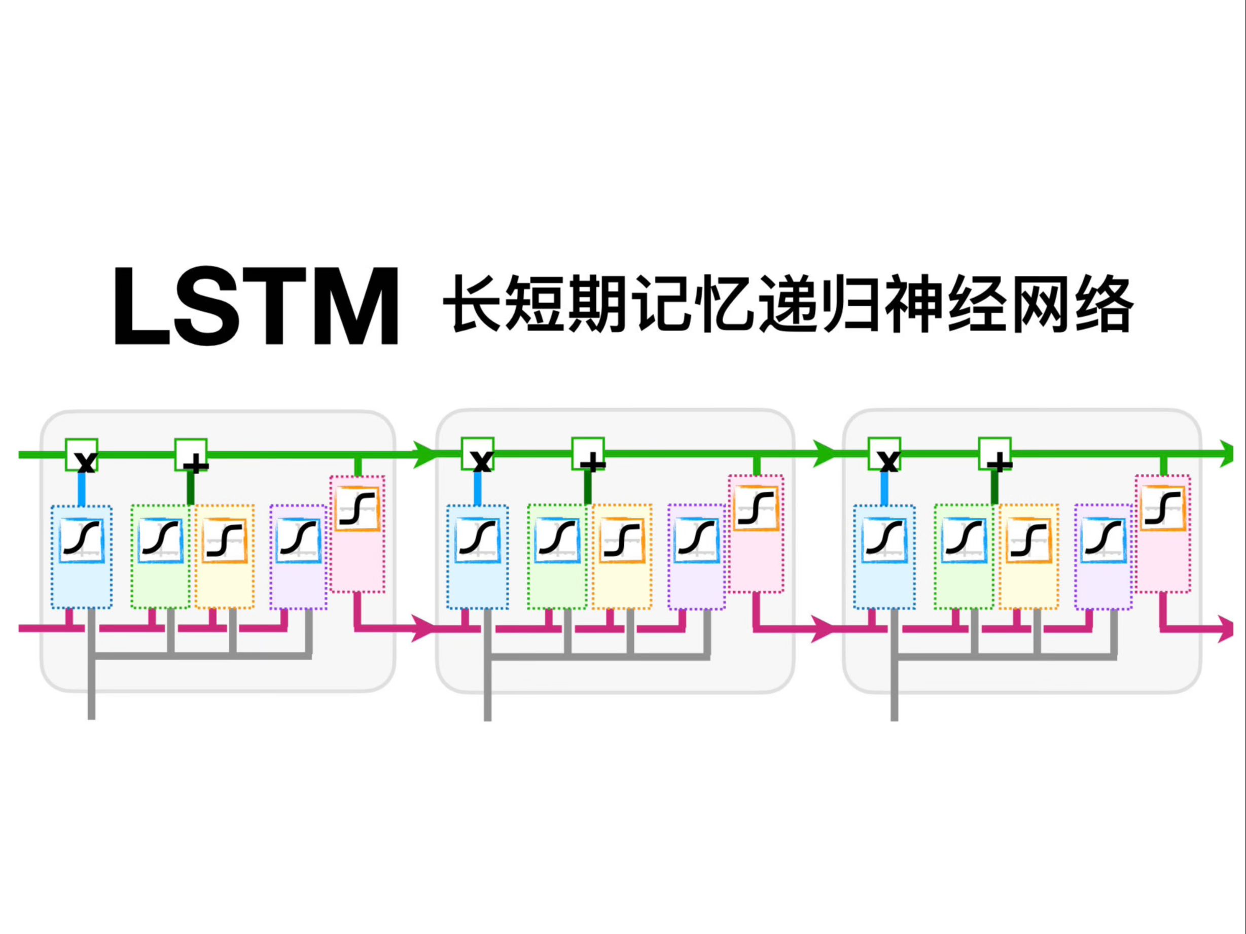 【官方双语】LSTM(长短期记忆神经网络)最简单清晰的解释来了!哔哩哔哩bilibili