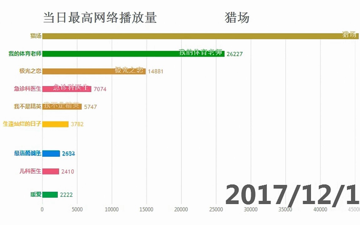 【数据可视化】2017胡歌、菅纫姿主演的职场大剧《猎场》播出期间每日视频播放量排行榜哔哩哔哩bilibili