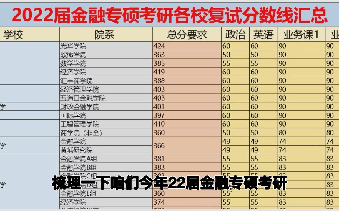 [图]22金融专硕考研主流院校录取分数线分析