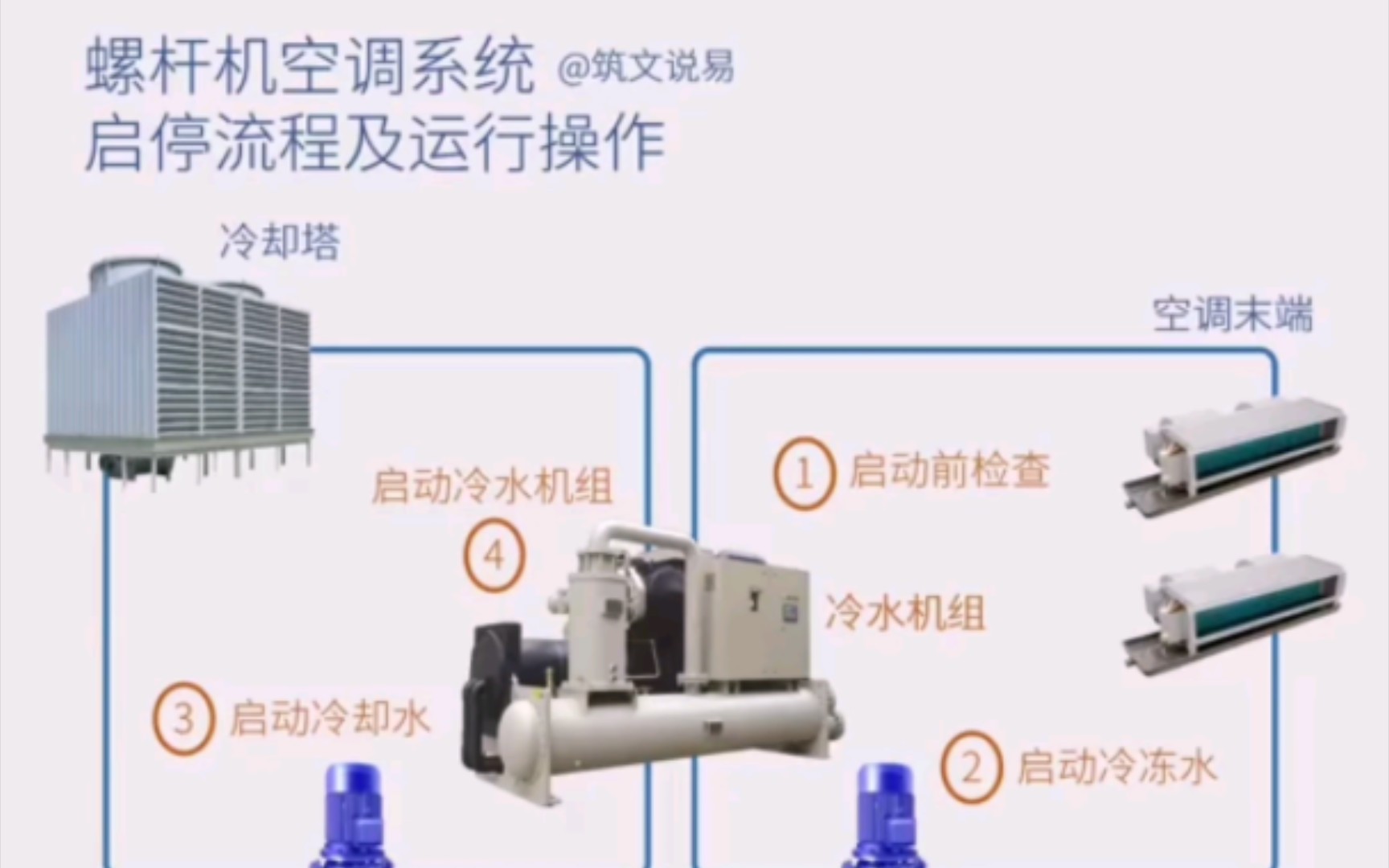 螺杆机空调系统,开停机及运行记录,水冷式空调运行操作哔哩哔哩bilibili