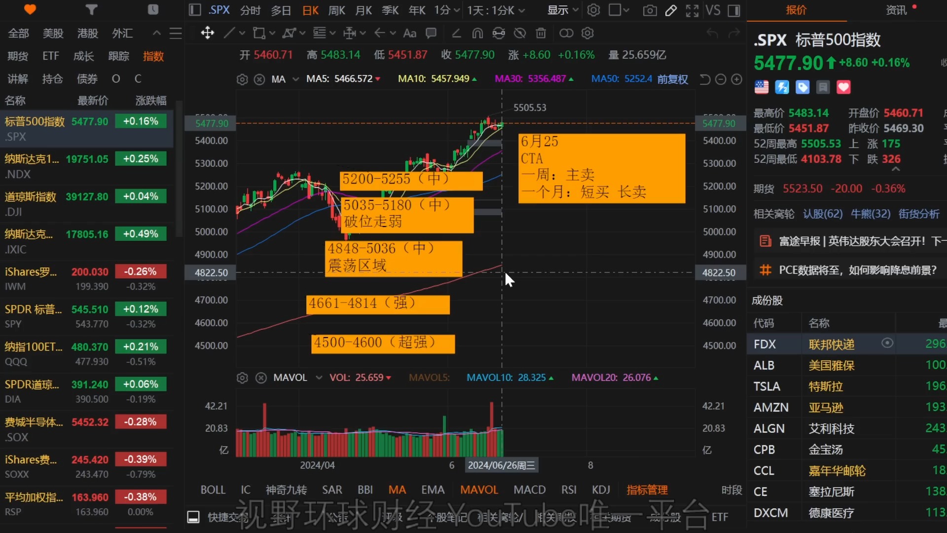 美股 卖方大牛发力TSLA有戏!交易员押注3月前恐怖故事!FDX、MU财报!银行压力测试全部通过!哔哩哔哩bilibili