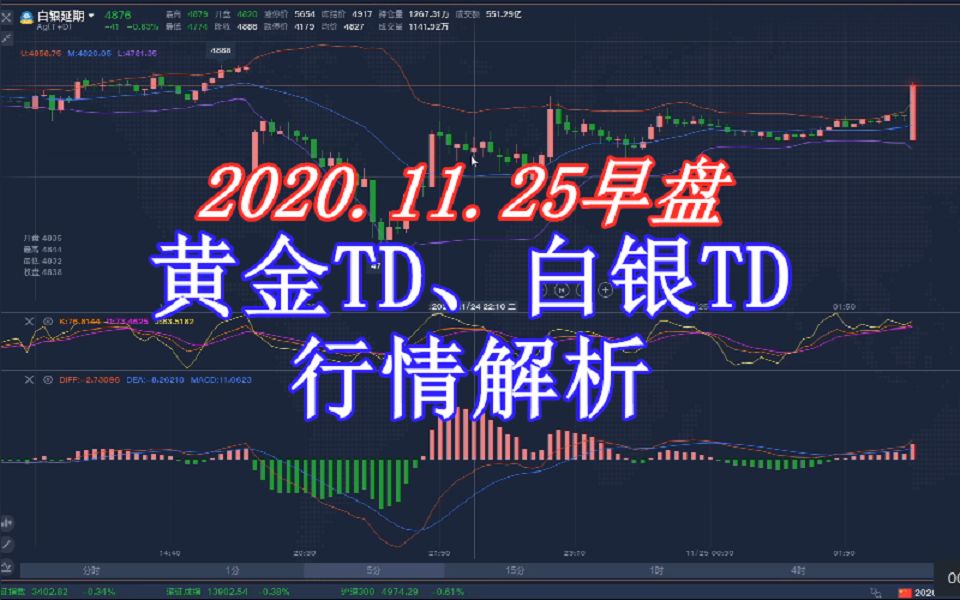 2020.11.25上海黄金交易所黄金TD白银TD早盘行情解析哔哩哔哩bilibili