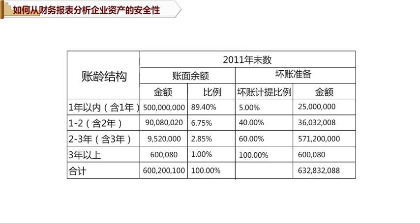 如何从财务报表分析企业资产的安全性哔哩哔哩bilibili